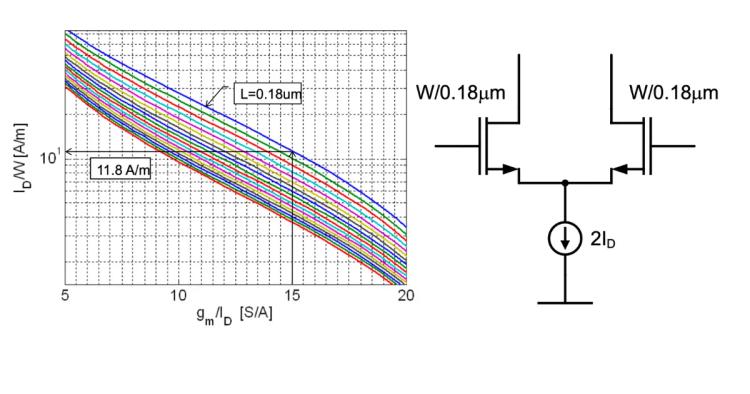 MOS Characterization เพื่อออกแบบขนาดของ Transistor